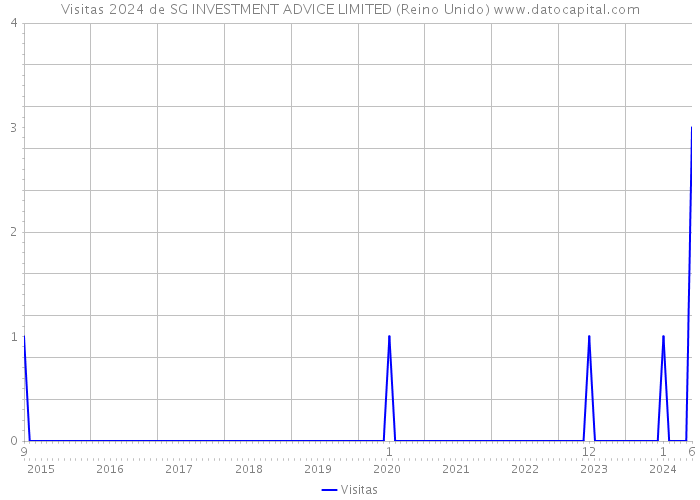 Visitas 2024 de SG INVESTMENT ADVICE LIMITED (Reino Unido) 