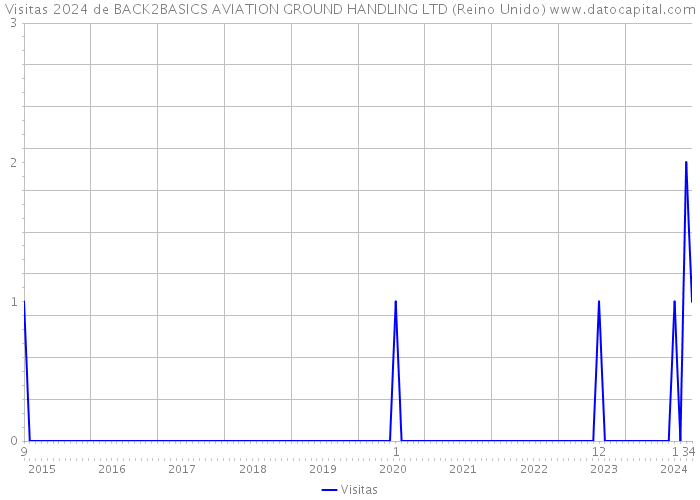 Visitas 2024 de BACK2BASICS AVIATION GROUND HANDLING LTD (Reino Unido) 