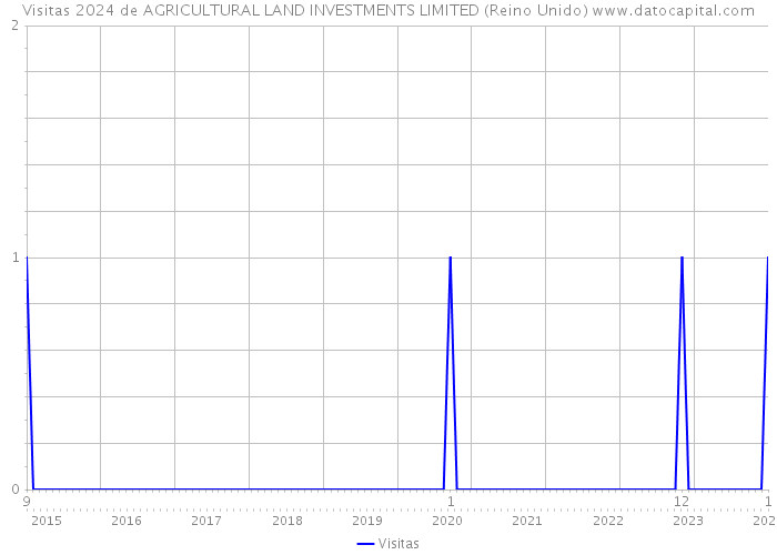 Visitas 2024 de AGRICULTURAL LAND INVESTMENTS LIMITED (Reino Unido) 