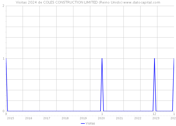 Visitas 2024 de COLES CONSTRUCTION LIMITED (Reino Unido) 