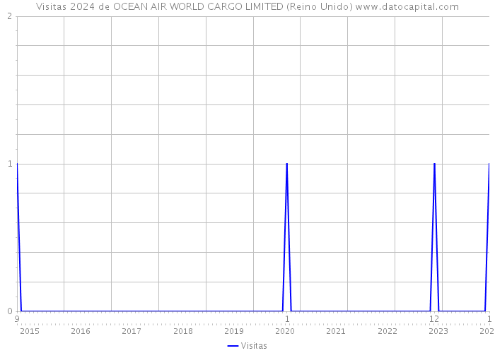 Visitas 2024 de OCEAN AIR WORLD CARGO LIMITED (Reino Unido) 