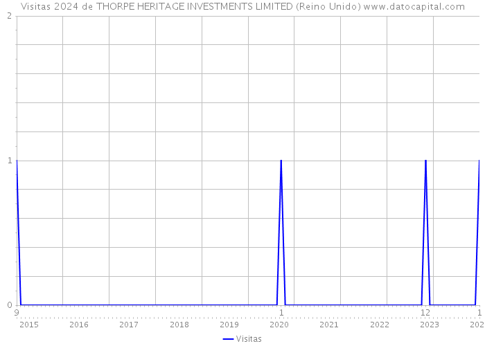 Visitas 2024 de THORPE HERITAGE INVESTMENTS LIMITED (Reino Unido) 