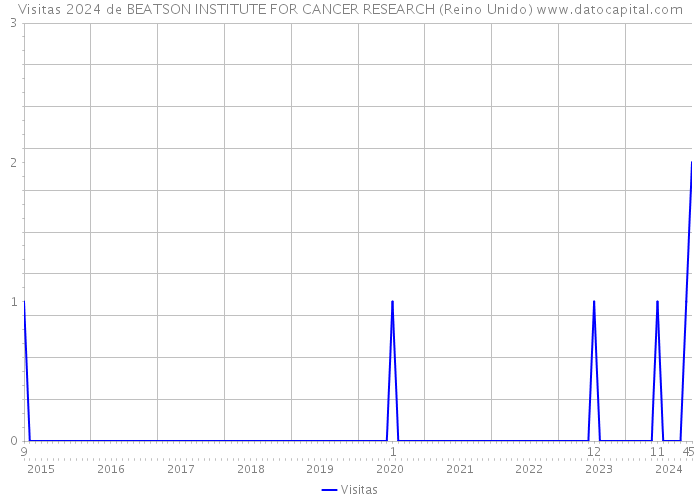 Visitas 2024 de BEATSON INSTITUTE FOR CANCER RESEARCH (Reino Unido) 