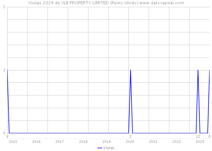 Visitas 2024 de XLB PROPERTY LIMITED (Reino Unido) 