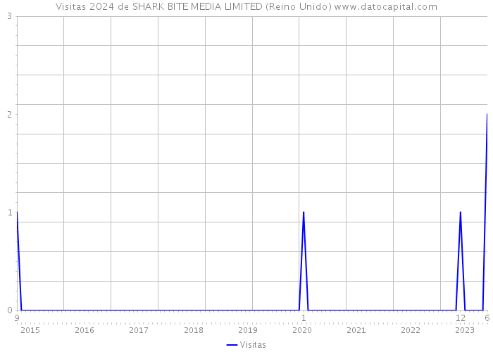 Visitas 2024 de SHARK BITE MEDIA LIMITED (Reino Unido) 