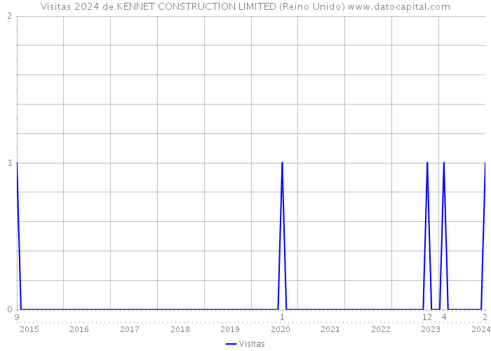 Visitas 2024 de KENNET CONSTRUCTION LIMITED (Reino Unido) 