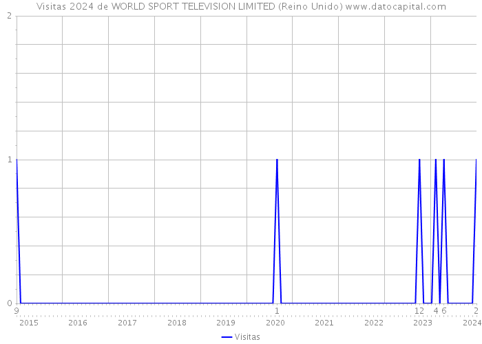 Visitas 2024 de WORLD SPORT TELEVISION LIMITED (Reino Unido) 
