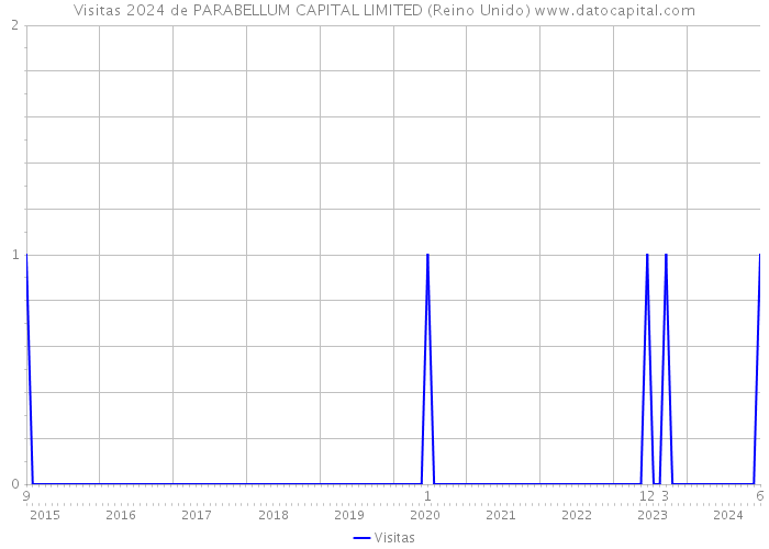 Visitas 2024 de PARABELLUM CAPITAL LIMITED (Reino Unido) 