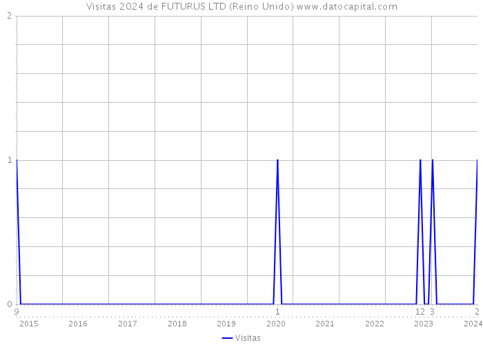 Visitas 2024 de FUTURUS LTD (Reino Unido) 