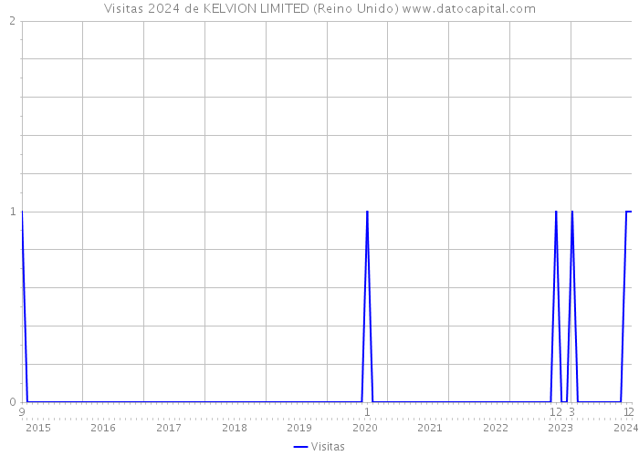 Visitas 2024 de KELVION LIMITED (Reino Unido) 