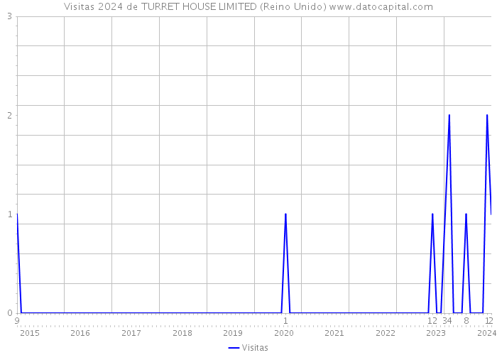 Visitas 2024 de TURRET HOUSE LIMITED (Reino Unido) 
