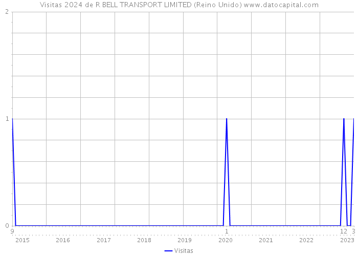 Visitas 2024 de R BELL TRANSPORT LIMITED (Reino Unido) 