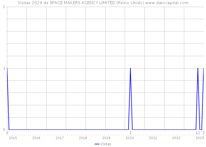 Visitas 2024 de SPACE MAKERS AGENCY LIMITED (Reino Unido) 