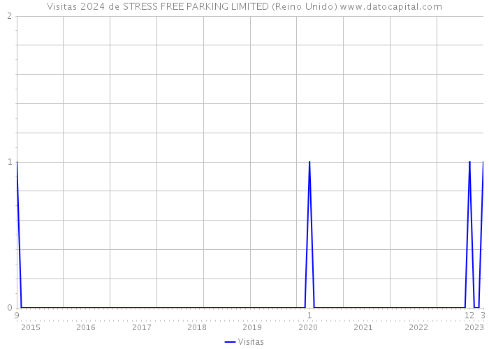 Visitas 2024 de STRESS FREE PARKING LIMITED (Reino Unido) 