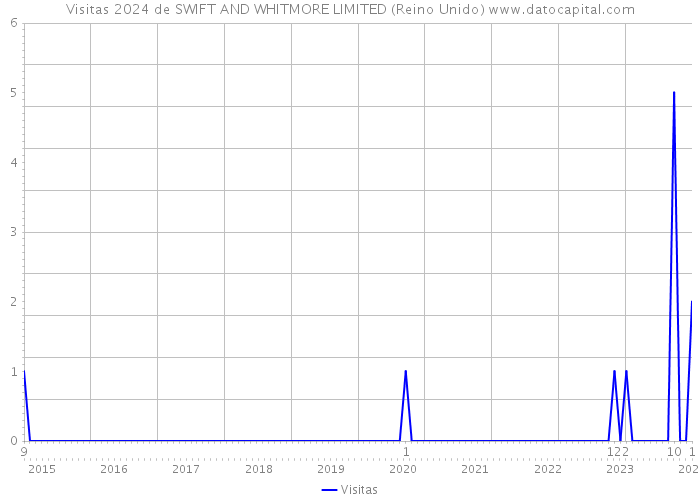 Visitas 2024 de SWIFT AND WHITMORE LIMITED (Reino Unido) 