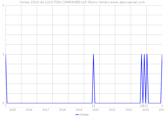 Visitas 2024 de LOCKTON COMPANIES LLP (Reino Unido) 