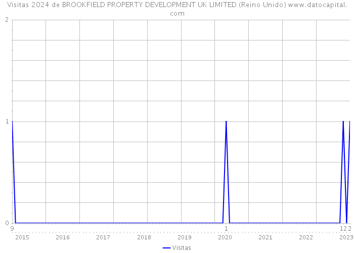 Visitas 2024 de BROOKFIELD PROPERTY DEVELOPMENT UK LIMITED (Reino Unido) 
