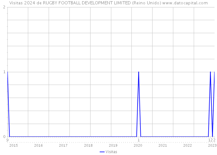 Visitas 2024 de RUGBY FOOTBALL DEVELOPMENT LIMITED (Reino Unido) 