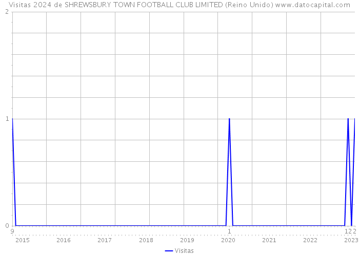 Visitas 2024 de SHREWSBURY TOWN FOOTBALL CLUB LIMITED (Reino Unido) 