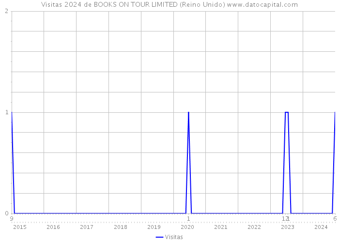 Visitas 2024 de BOOKS ON TOUR LIMITED (Reino Unido) 