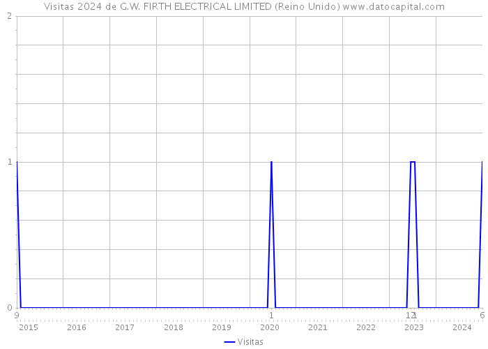 Visitas 2024 de G.W. FIRTH ELECTRICAL LIMITED (Reino Unido) 