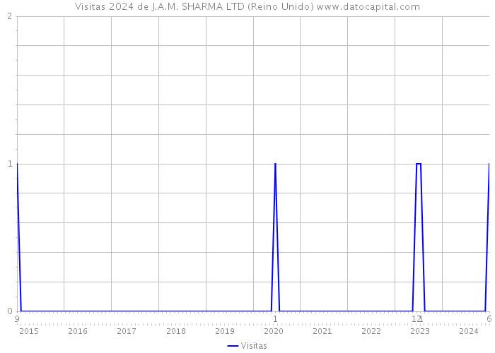 Visitas 2024 de J.A.M. SHARMA LTD (Reino Unido) 