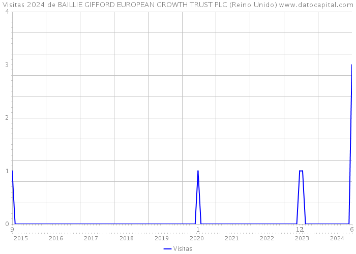 Visitas 2024 de BAILLIE GIFFORD EUROPEAN GROWTH TRUST PLC (Reino Unido) 
