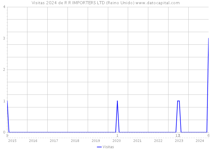 Visitas 2024 de R R IMPORTERS LTD (Reino Unido) 