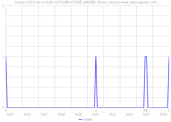 Visitas 2024 de LUXURY KITCHEN STORE LIMITED (Reino Unido) 