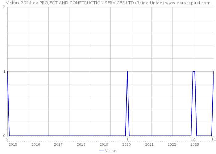 Visitas 2024 de PROJECT AND CONSTRUCTION SERVICES LTD (Reino Unido) 