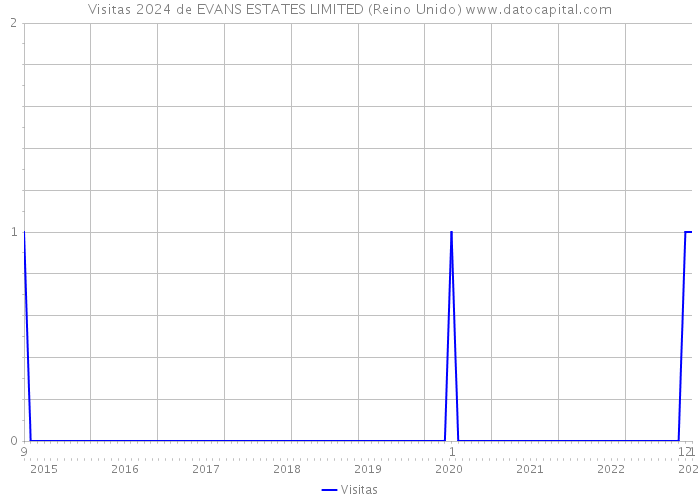 Visitas 2024 de EVANS ESTATES LIMITED (Reino Unido) 