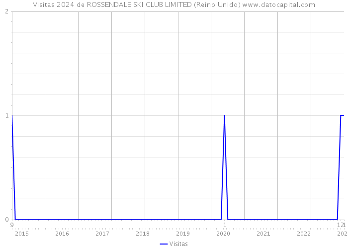 Visitas 2024 de ROSSENDALE SKI CLUB LIMITED (Reino Unido) 