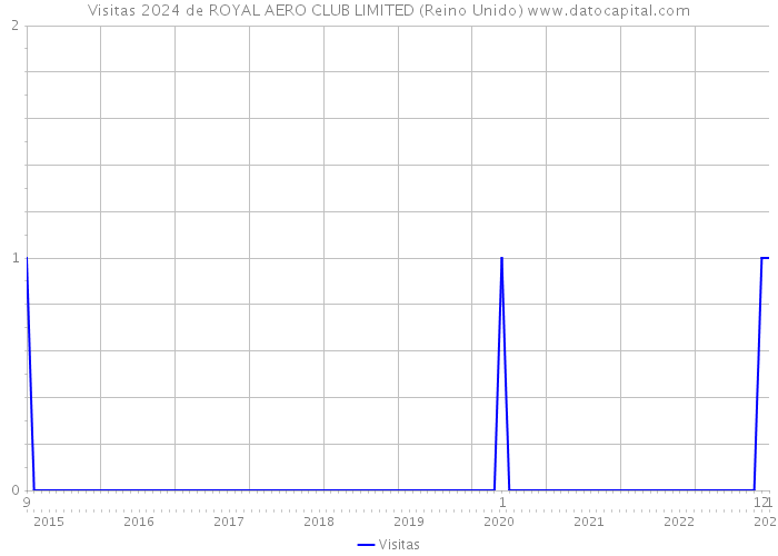 Visitas 2024 de ROYAL AERO CLUB LIMITED (Reino Unido) 