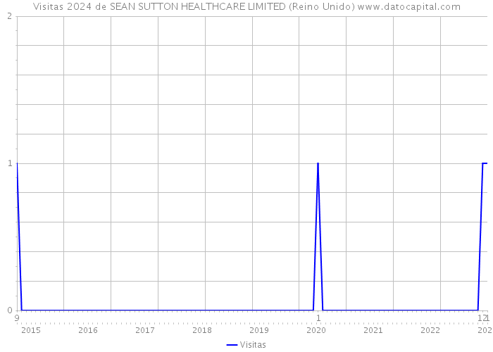 Visitas 2024 de SEAN SUTTON HEALTHCARE LIMITED (Reino Unido) 