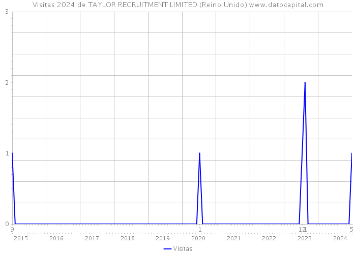 Visitas 2024 de TAYLOR RECRUITMENT LIMITED (Reino Unido) 