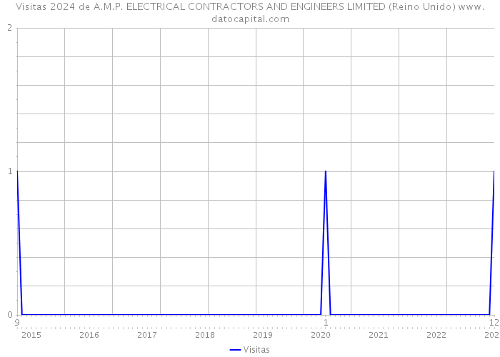 Visitas 2024 de A.M.P. ELECTRICAL CONTRACTORS AND ENGINEERS LIMITED (Reino Unido) 