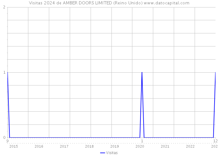 Visitas 2024 de AMBER DOORS LIMITED (Reino Unido) 