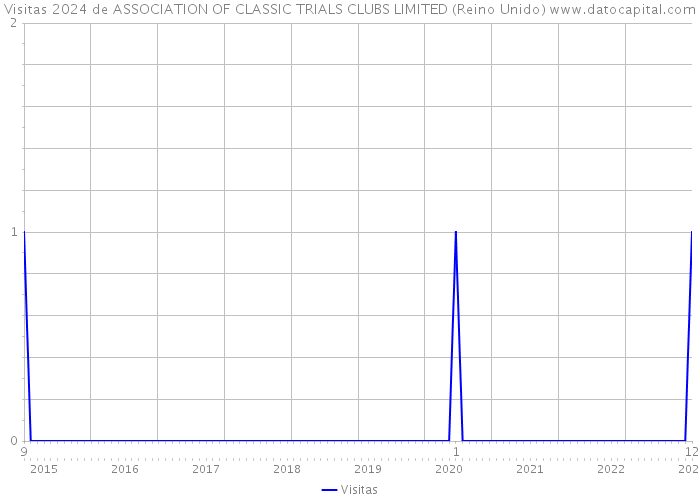 Visitas 2024 de ASSOCIATION OF CLASSIC TRIALS CLUBS LIMITED (Reino Unido) 
