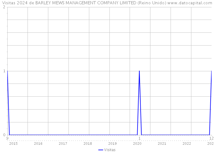 Visitas 2024 de BARLEY MEWS MANAGEMENT COMPANY LIMITED (Reino Unido) 