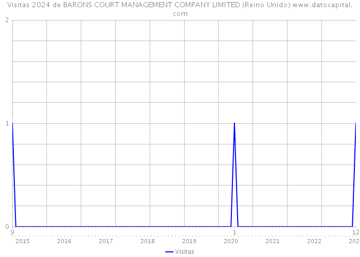 Visitas 2024 de BARONS COURT MANAGEMENT COMPANY LIMITED (Reino Unido) 