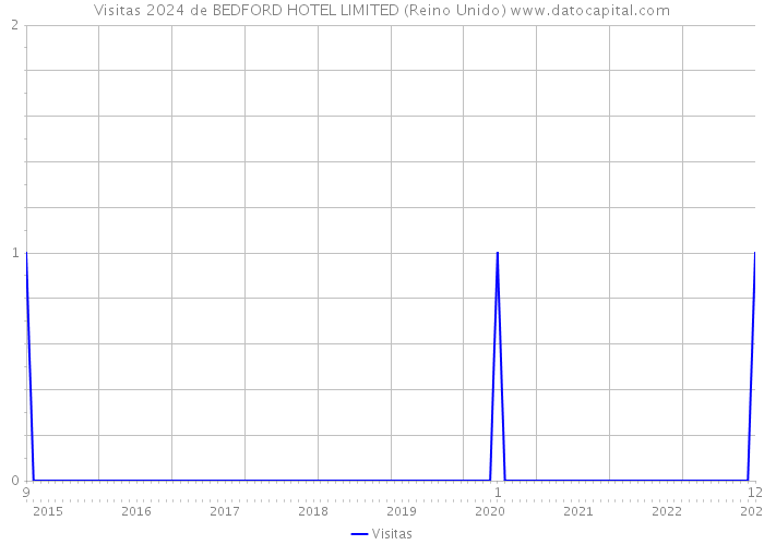 Visitas 2024 de BEDFORD HOTEL LIMITED (Reino Unido) 