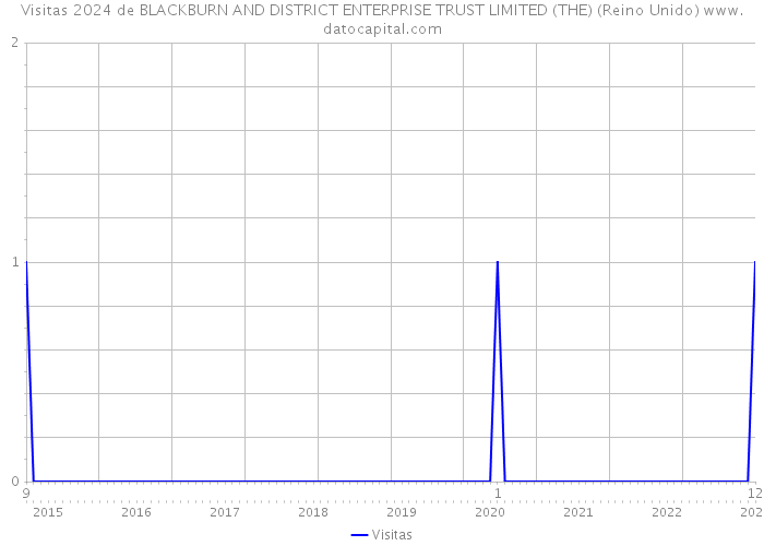 Visitas 2024 de BLACKBURN AND DISTRICT ENTERPRISE TRUST LIMITED (THE) (Reino Unido) 