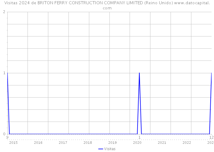 Visitas 2024 de BRITON FERRY CONSTRUCTION COMPANY LIMITED (Reino Unido) 