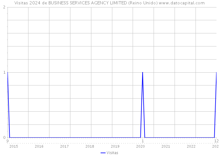 Visitas 2024 de BUSINESS SERVICES AGENCY LIMITED (Reino Unido) 