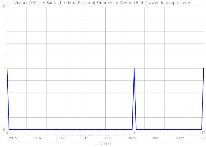 Visitas 2024 de Bank of Ireland Personal Finance ltd (Reino Unido) 
