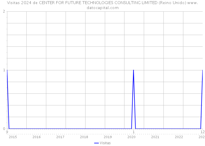 Visitas 2024 de CENTER FOR FUTURE TECHNOLOGIES CONSULTING LIMITED (Reino Unido) 