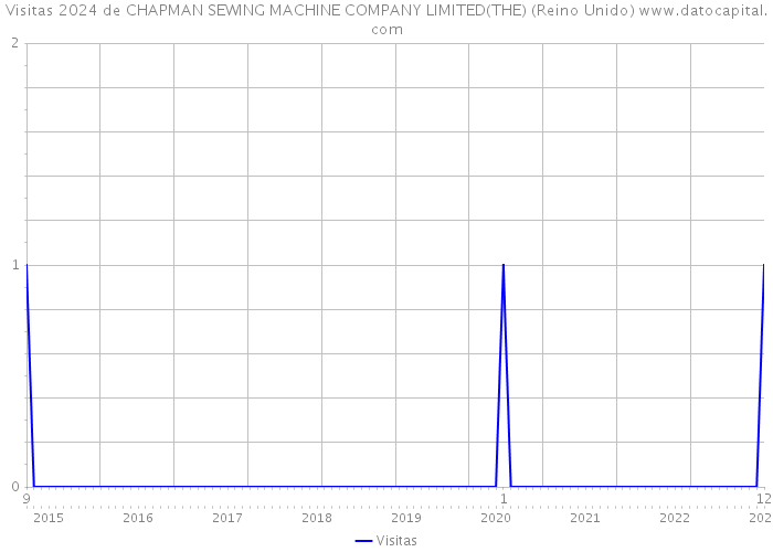Visitas 2024 de CHAPMAN SEWING MACHINE COMPANY LIMITED(THE) (Reino Unido) 
