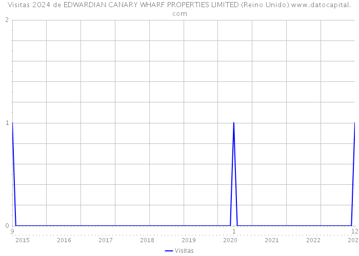 Visitas 2024 de EDWARDIAN CANARY WHARF PROPERTIES LIMITED (Reino Unido) 
