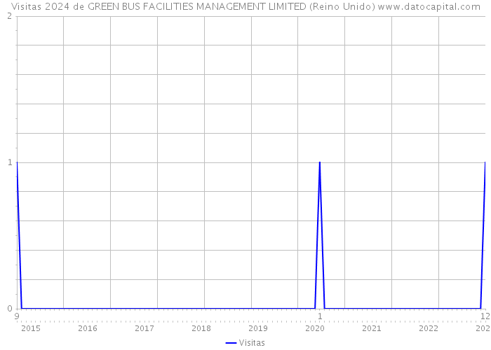 Visitas 2024 de GREEN BUS FACILITIES MANAGEMENT LIMITED (Reino Unido) 