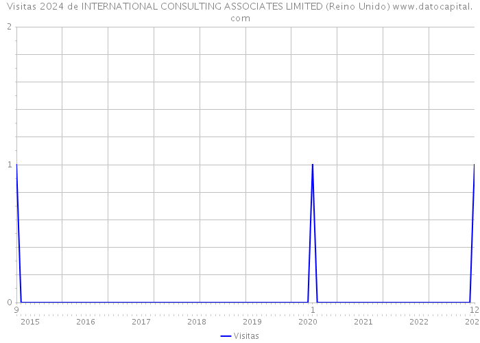 Visitas 2024 de INTERNATIONAL CONSULTING ASSOCIATES LIMITED (Reino Unido) 